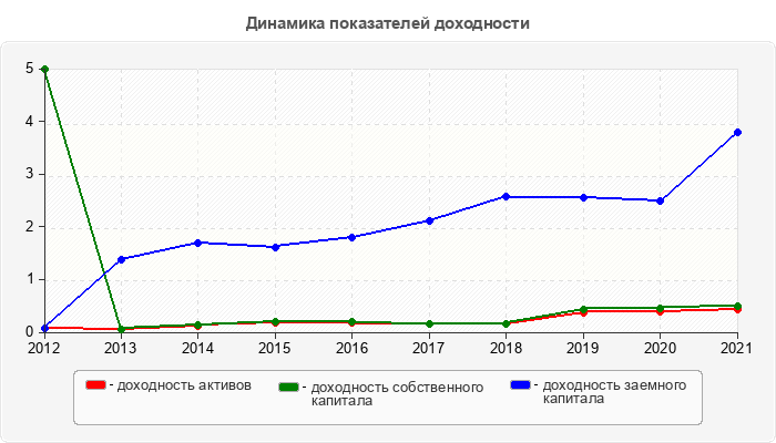 Динамика показателей доходности