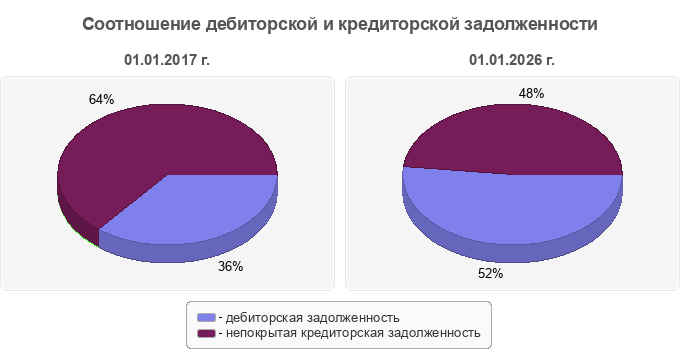 Соотношение дебиторской и кредиторской задолженности