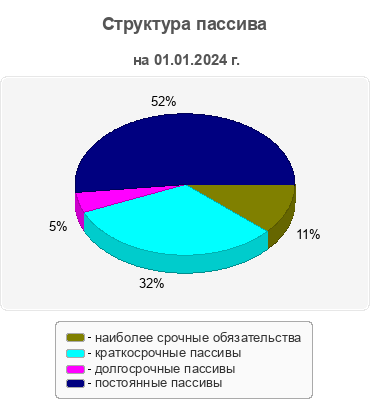 Структура пассива