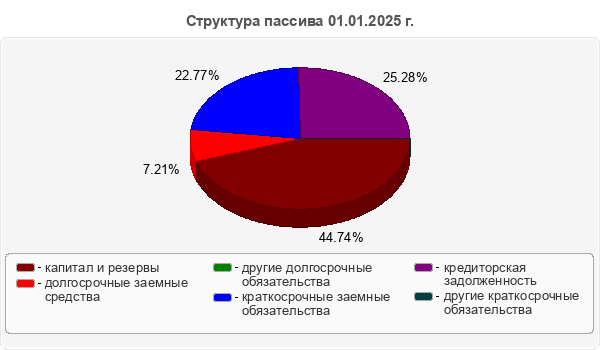 Структура пассива 01.01.2025 г.