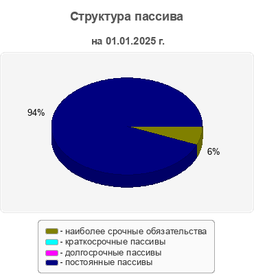 Структура пассива