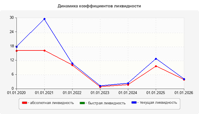Динамика коэффициентов ликвидности