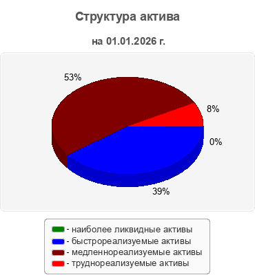 Структура актива