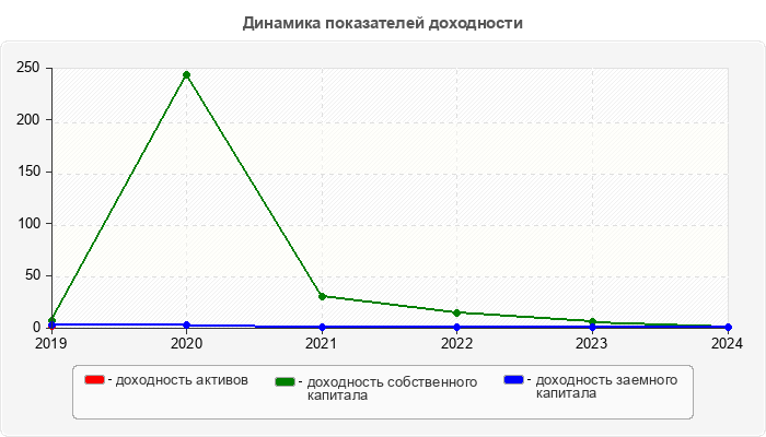 Динамика показателей доходности