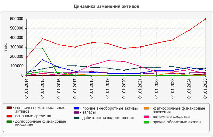 Динамика изменения активов