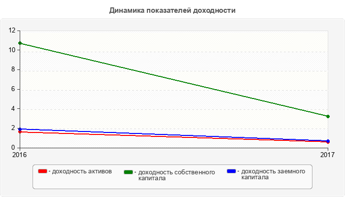 Динамика показателей доходности