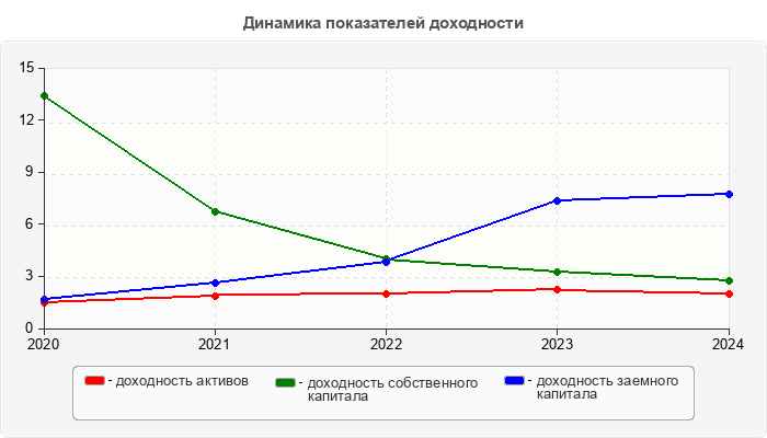 Динамика показателей доходности