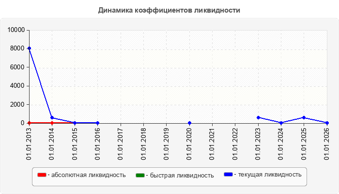 Динамика коэффициентов ликвидности