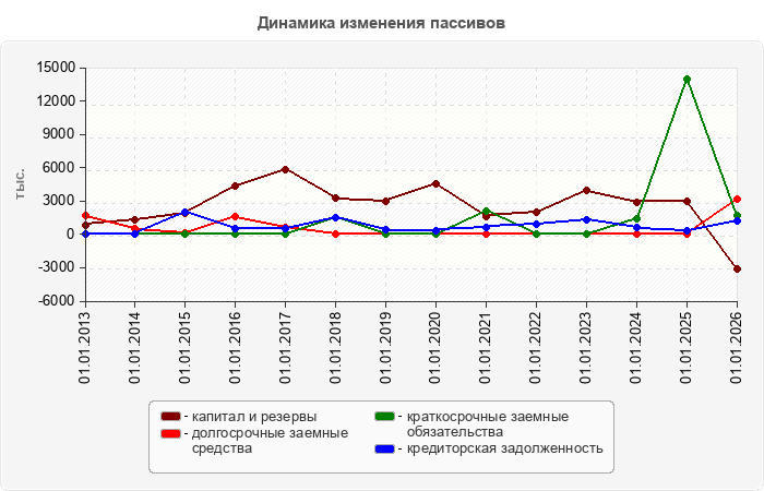 Динамика изменения пассивов
