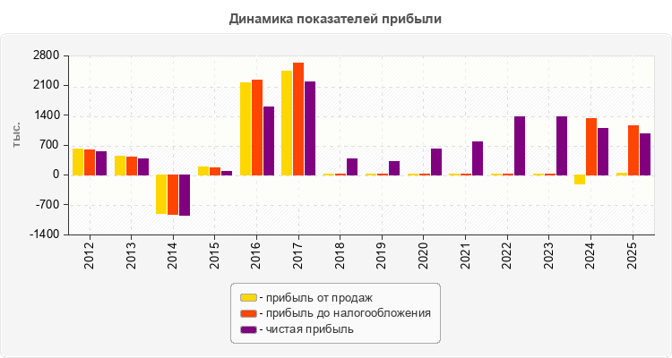 Динамика показателей прибыли