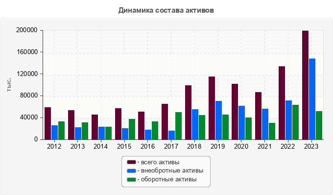 Динамика состава активов
