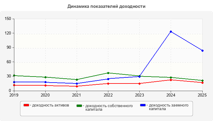 Динамика показателей доходности