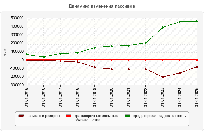 Динамика изменения пассивов