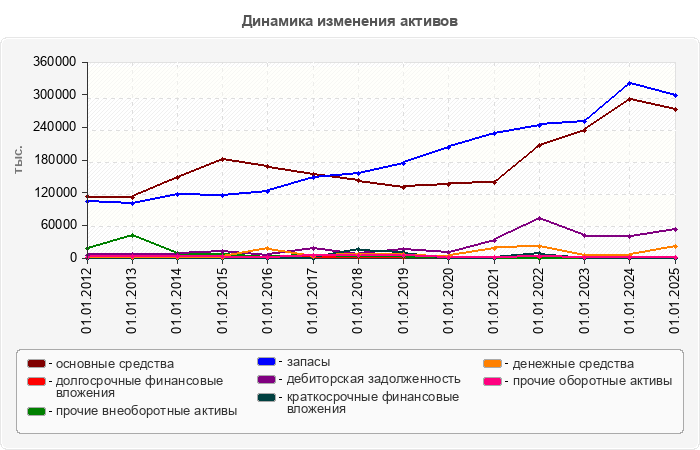 Динамика изменения активов