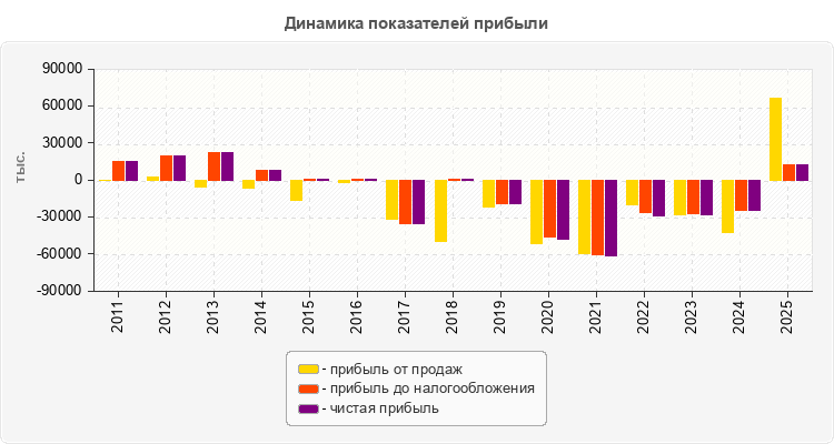 Динамика показателей прибыли