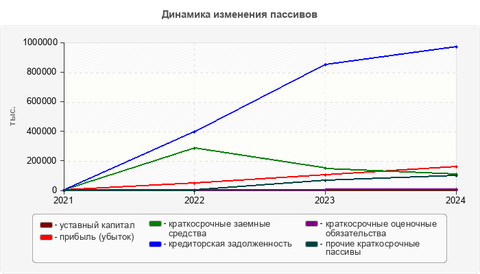 Динамика изменения пассивов