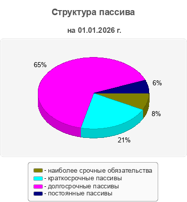 Структура пассива