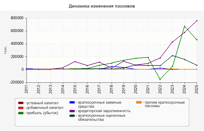 Динамика изменения пассивов