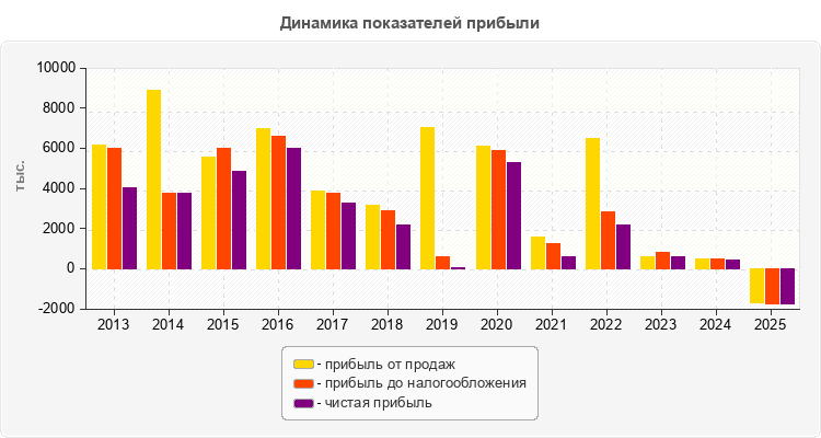Динамика показателей прибыли
