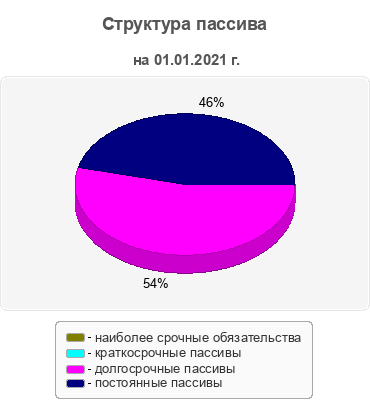 Структура пассива