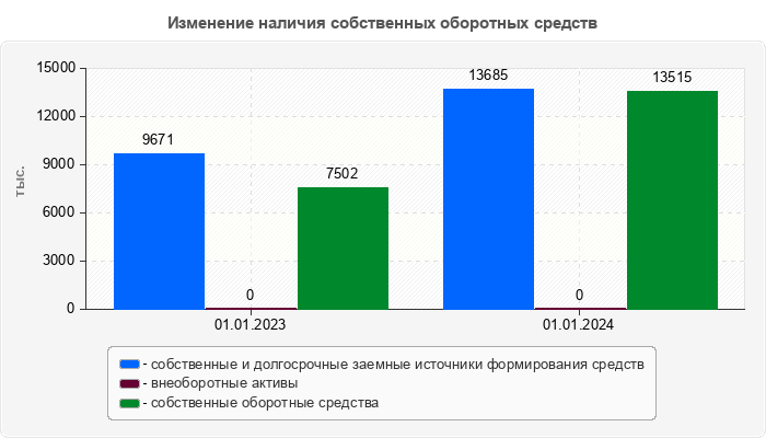 Изменение наличия собственных оборотных средств