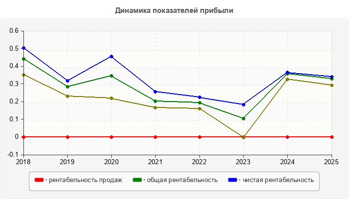 Динамика показателей прибыли