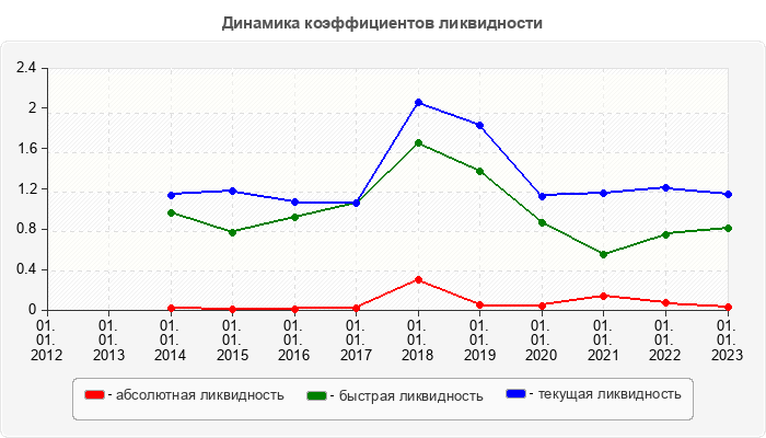 Динамика коэффициентов ликвидности