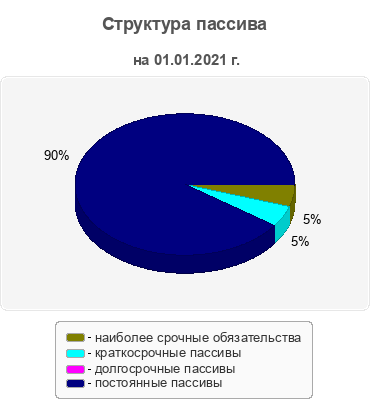 Структура пассива