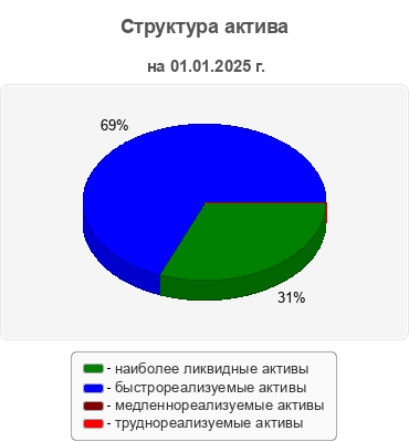 Структура актива