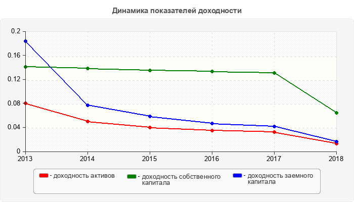 Динамика показателей доходности