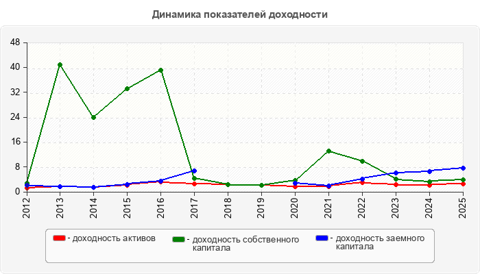 Динамика показателей доходности