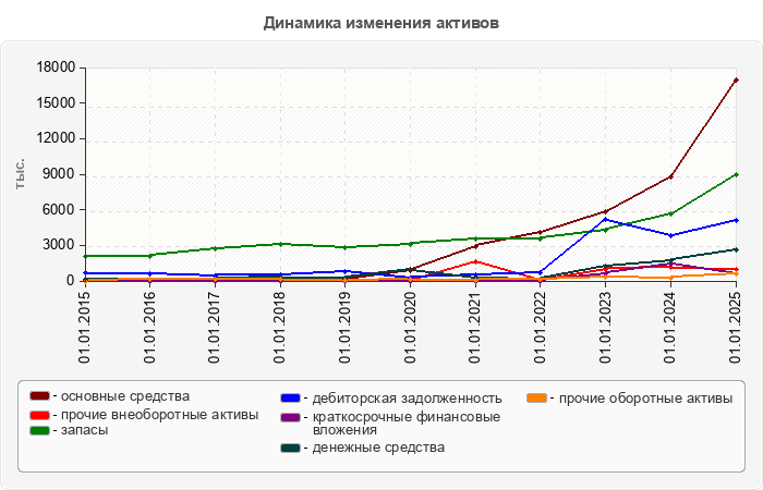 Динамика изменения активов