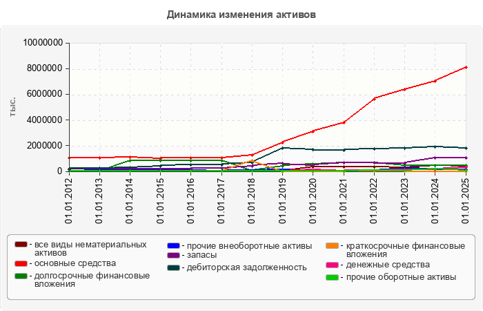 Динамика изменения активов