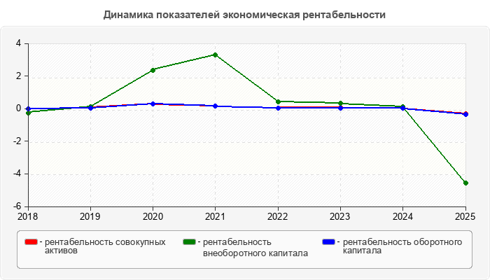 Динамика показателей экономическая рентабельности
