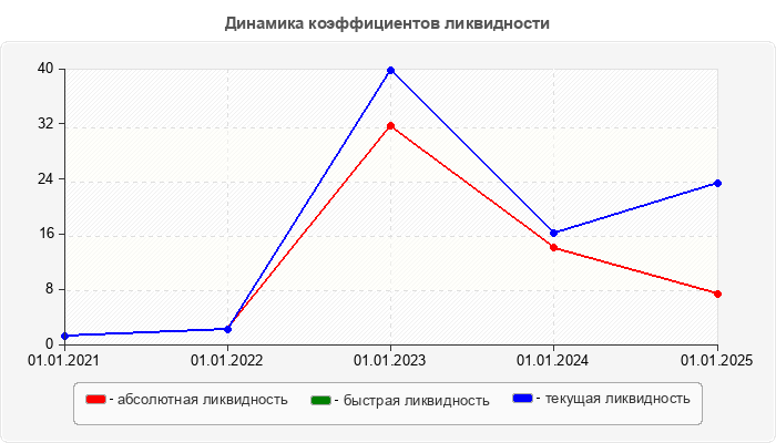 Динамика коэффициентов ликвидности
