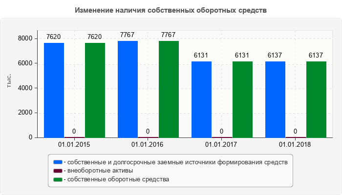 Изменение наличия собственных оборотных средств