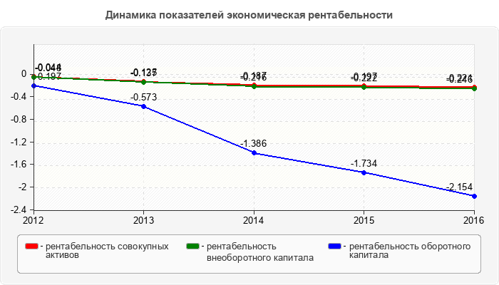 Динамика показателей экономическая рентабельности