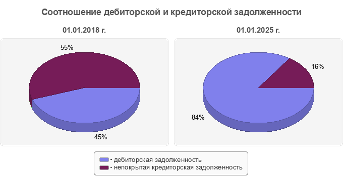 Соотношение дебиторской и кредиторской задолженности