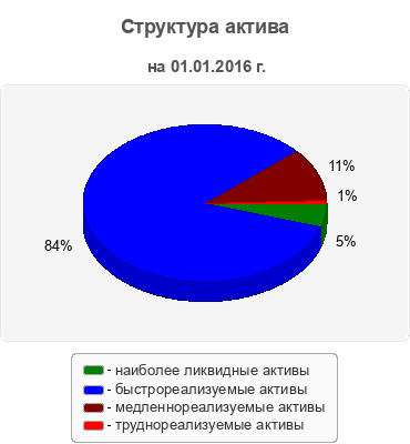Структура актива
