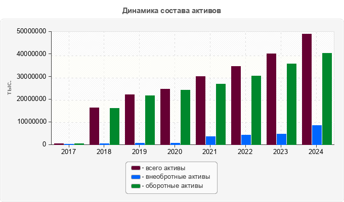Динамика состава активов