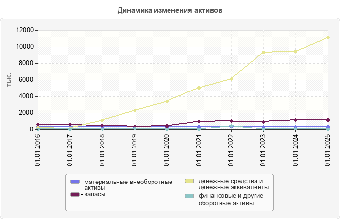 Динамика изменения активов
