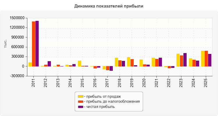 Динамика показателей прибыли