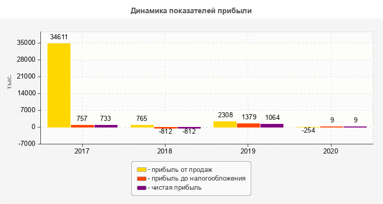 Динамика показателей прибыли