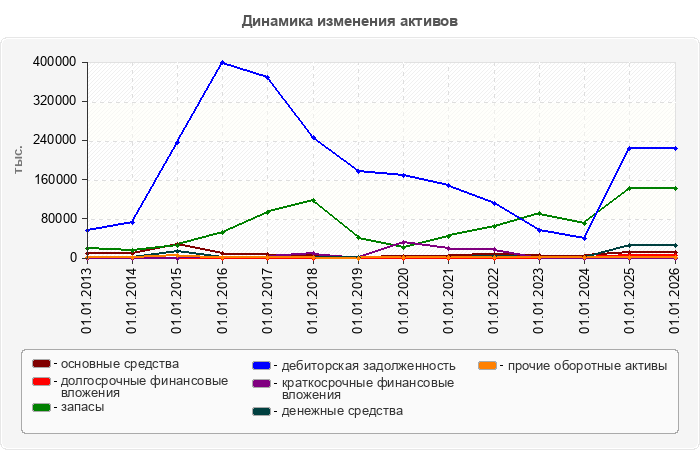 Динамика изменения активов