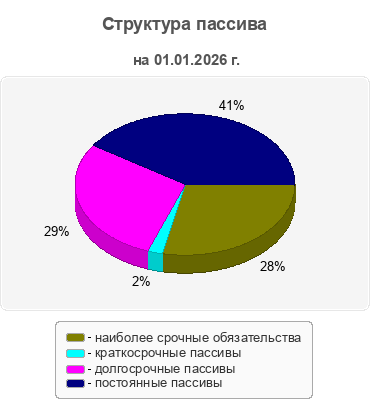 Структура пассива