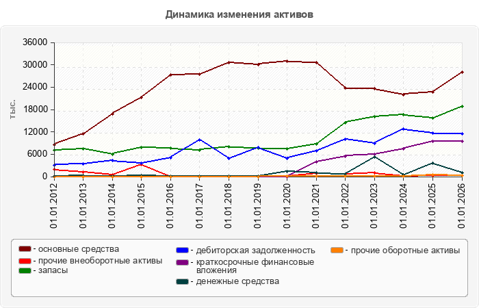 Динамика изменения активов