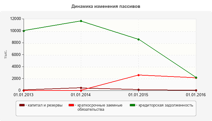 Динамика изменения пассивов