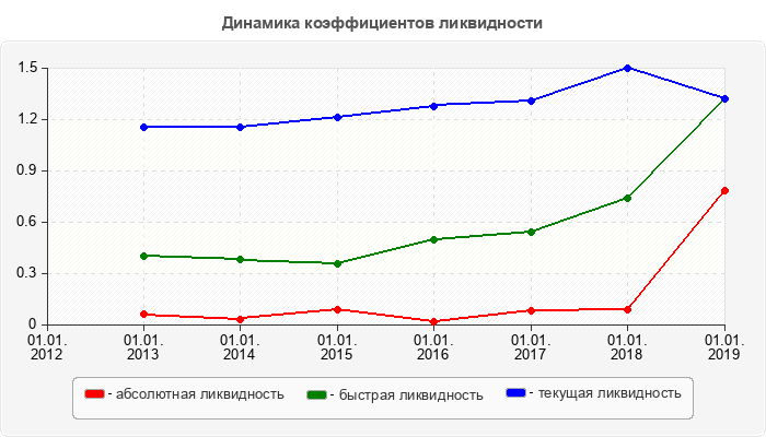 Динамика коэффициентов ликвидности