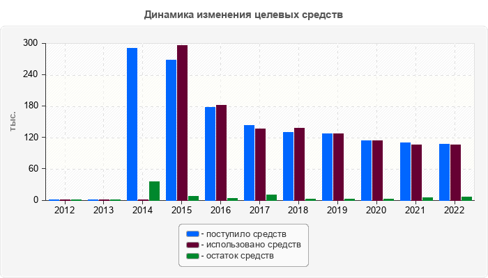 Динамика изменения целевых средств