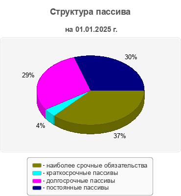 Структура пассива
